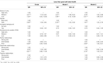 Sense of Unity and Self-Reported Health Among 15-year-Olds: Findings From the Swedish 2017/18 Health Behavior in School-Aged Children Study